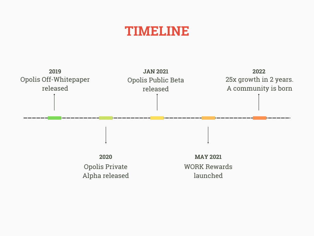 Help visitors visualize the  timeline of Opolis' creation